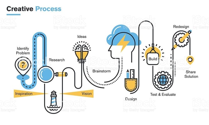 Creative process 