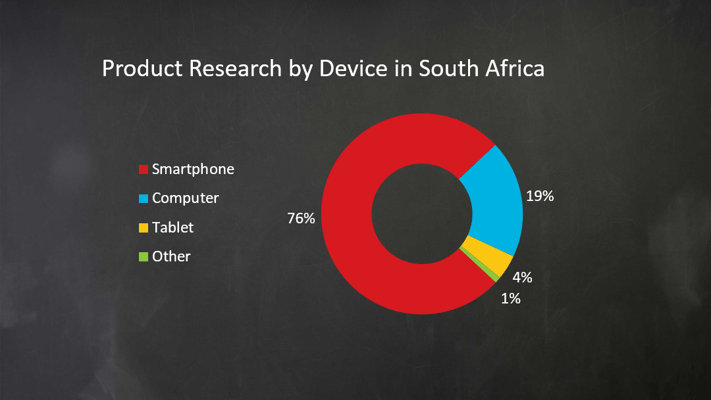 Product_Research_by_Device_in_SA.png