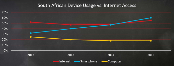 SA_device_usage_vs._Internet_access.png