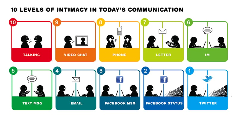 small-business-communication-intimacy-10-levels