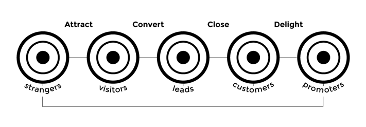 Inbound marketing methodology 