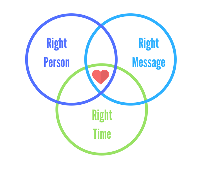 Right message, time and person 
