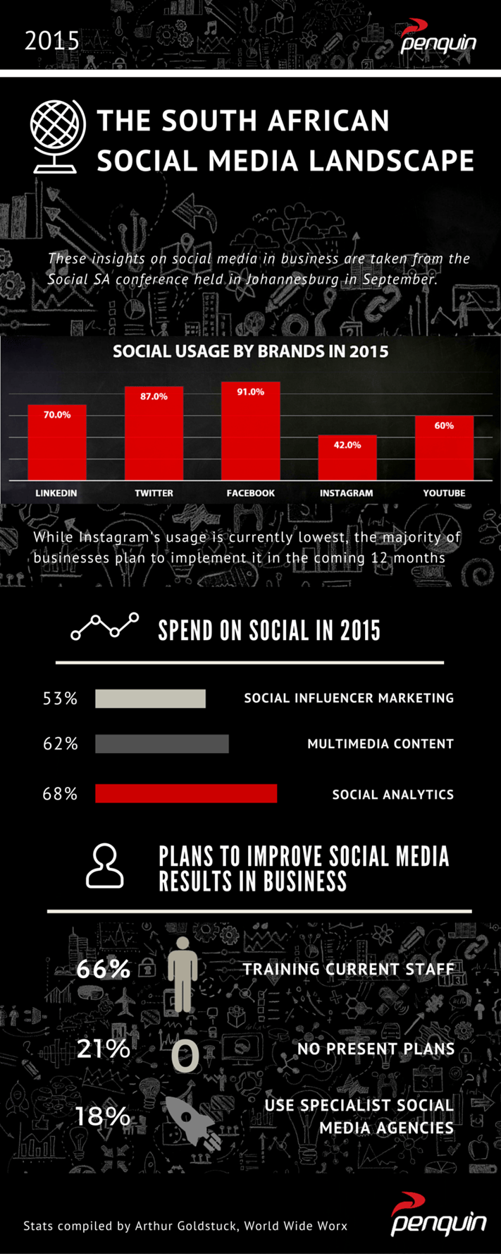 Penquin Infographic South African Social Media Landscape in Business 2015