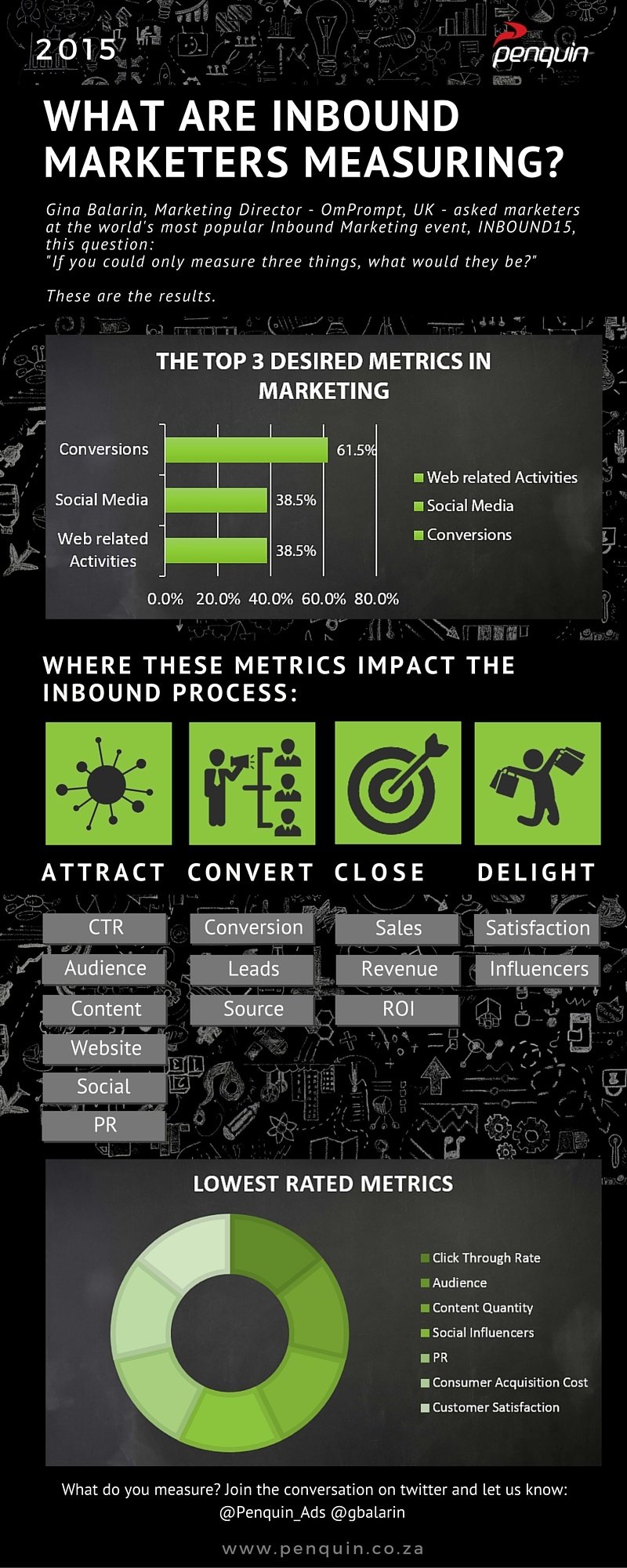 Measurement_Percentages_desired_in_marketing_2015