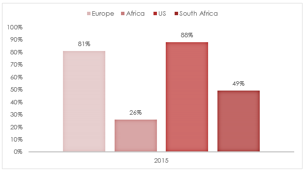 Graph Showing Internet Penetration 2014