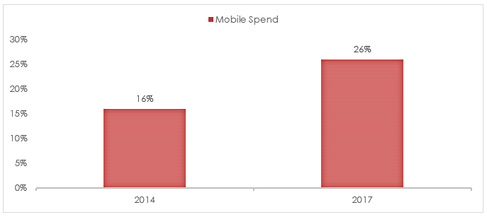 Mobile Spend 2014 South Africa 