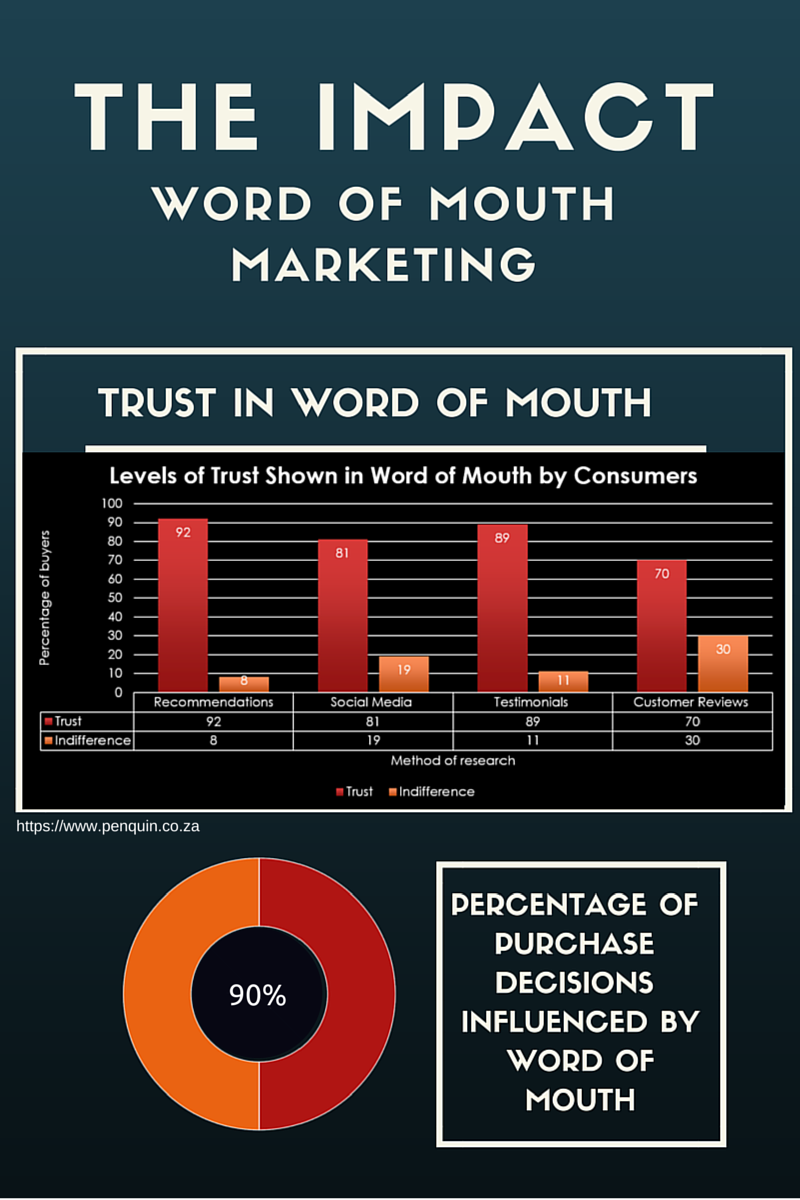 Impact and influence of word of mouth on consumer decisions