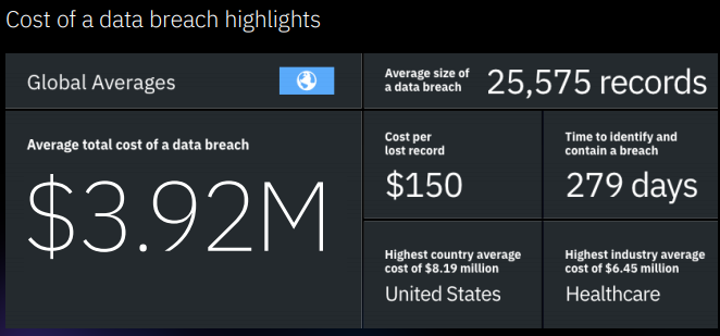 Screen grab from the report showing the cost of a data security breach